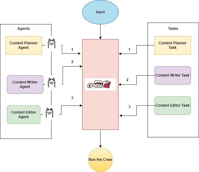 Multiagent Workflow using CrewAI and Ollama